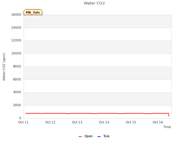 plot of Water CO2