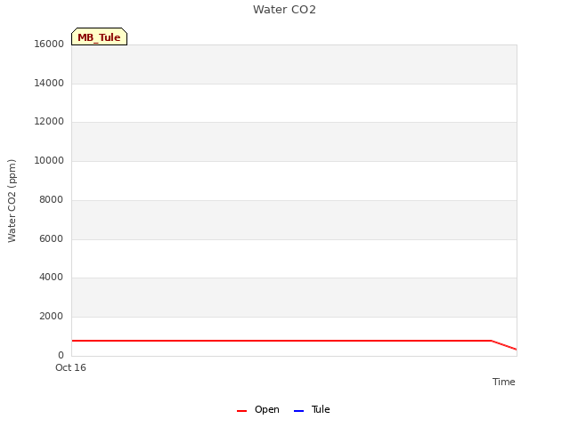 plot of Water CO2