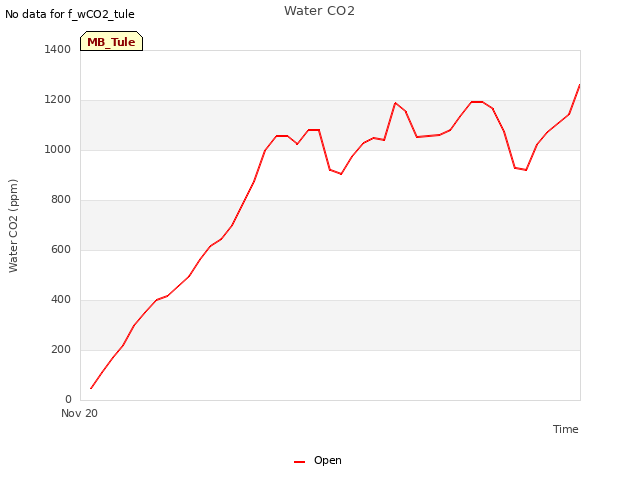 plot of Water CO2