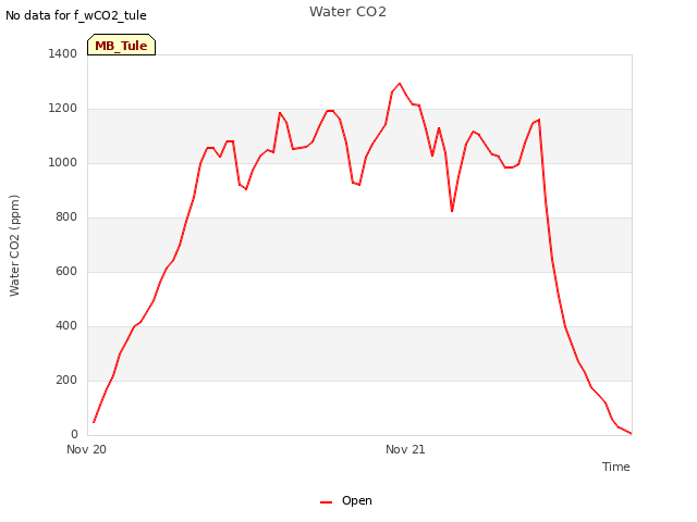 plot of Water CO2