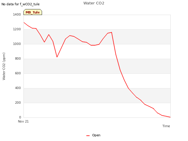 plot of Water CO2