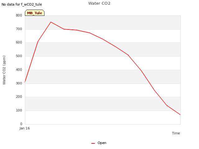 plot of Water CO2