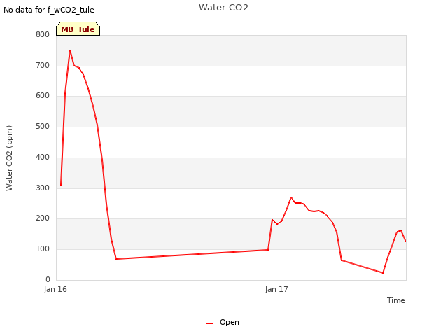 plot of Water CO2