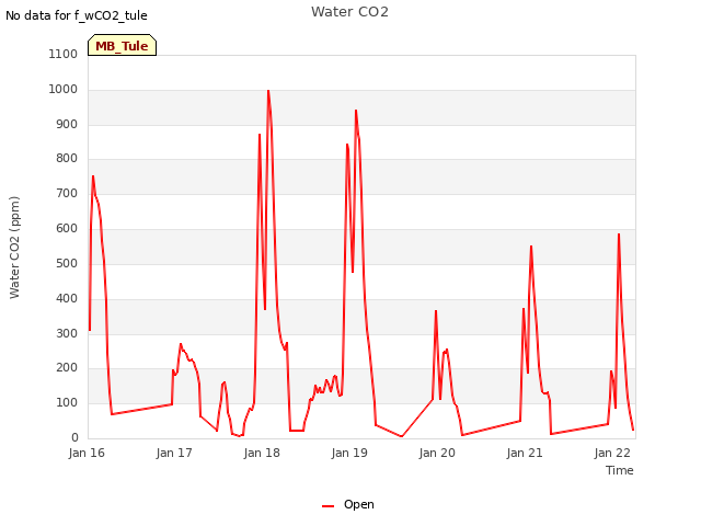 plot of Water CO2