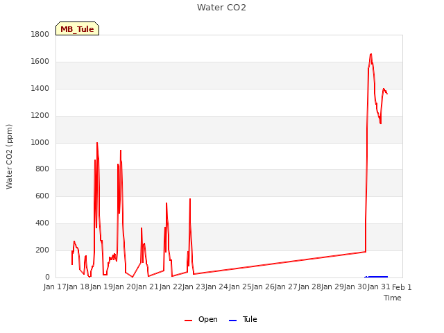 plot of Water CO2