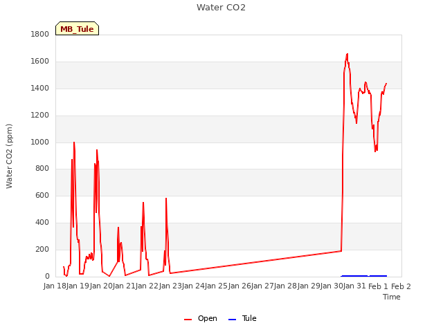 plot of Water CO2
