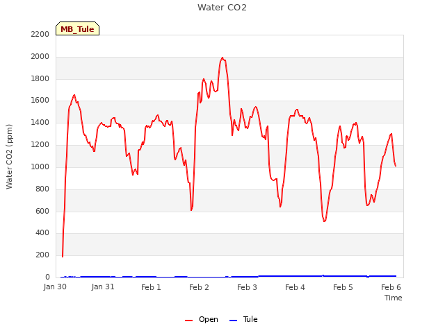 plot of Water CO2