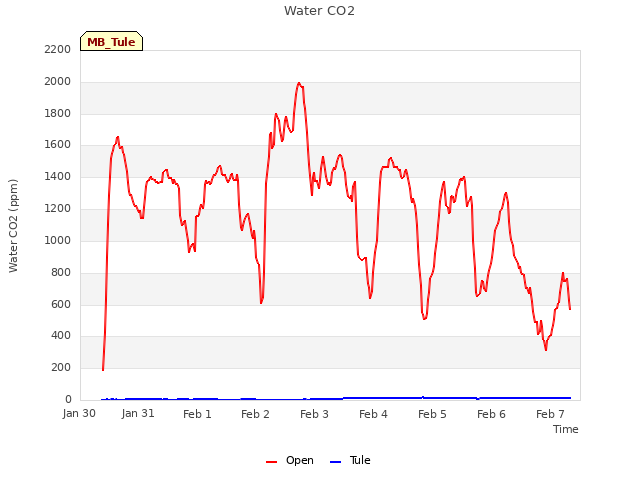 plot of Water CO2