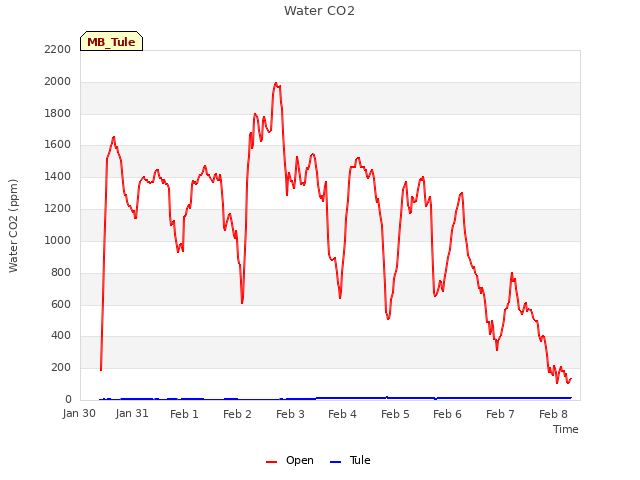 plot of Water CO2