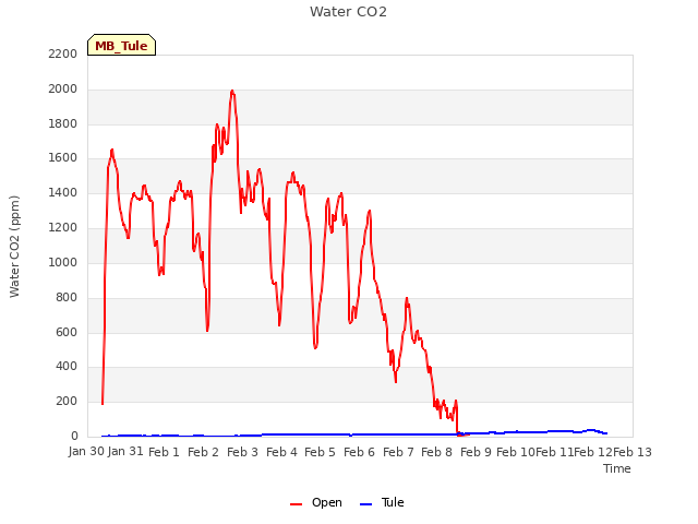 plot of Water CO2