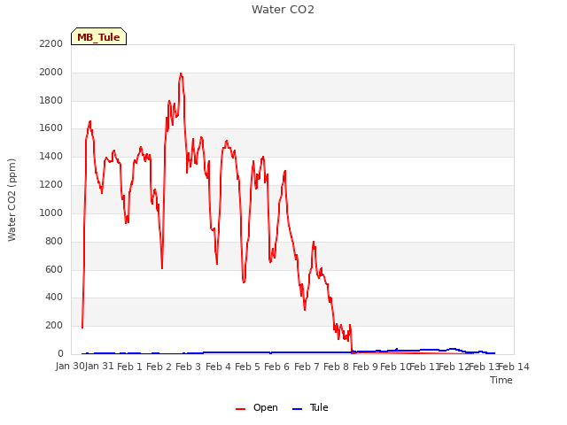 plot of Water CO2