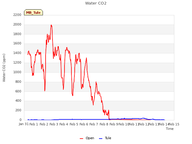 plot of Water CO2