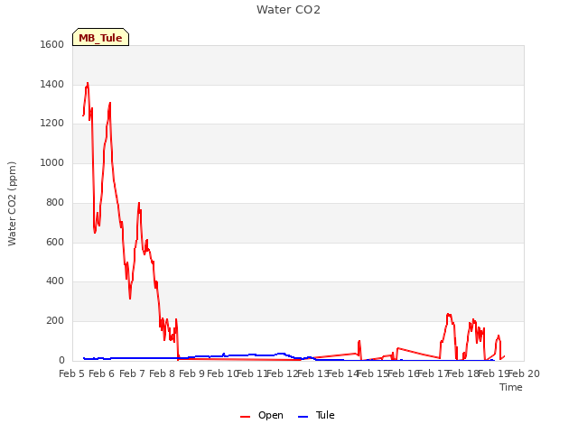 plot of Water CO2