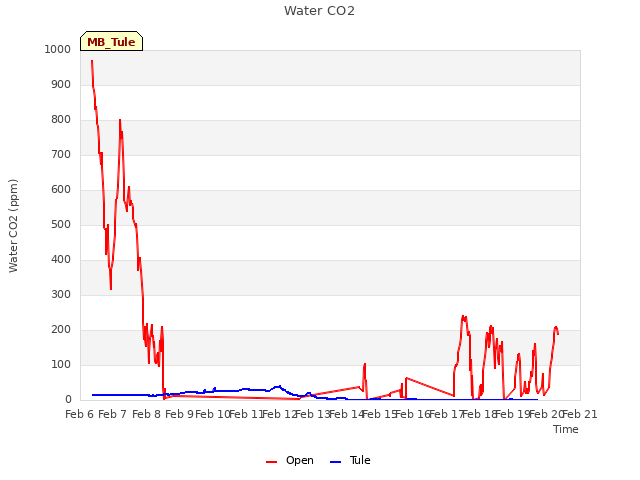 plot of Water CO2