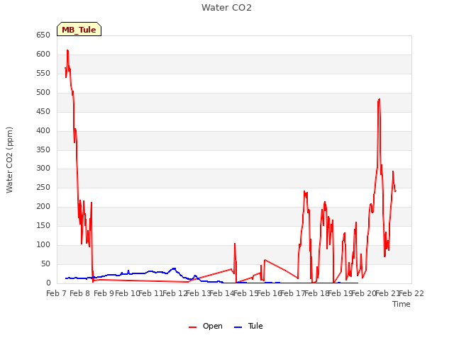 plot of Water CO2