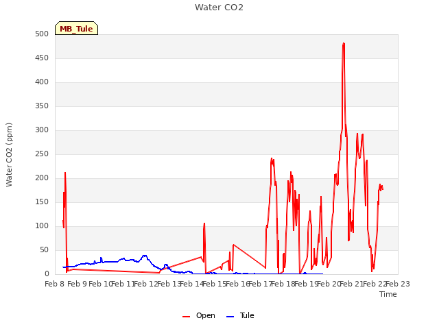 plot of Water CO2