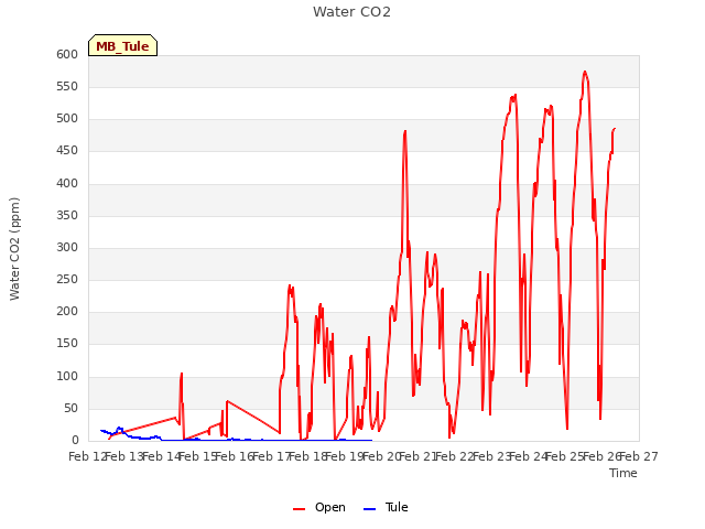 plot of Water CO2