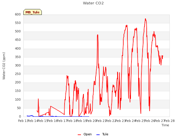 plot of Water CO2