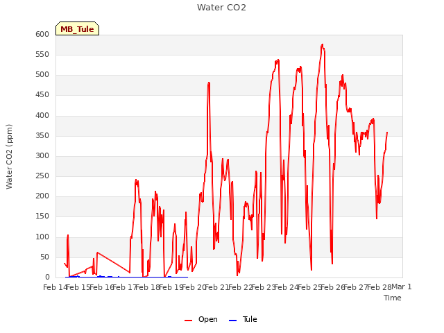 plot of Water CO2