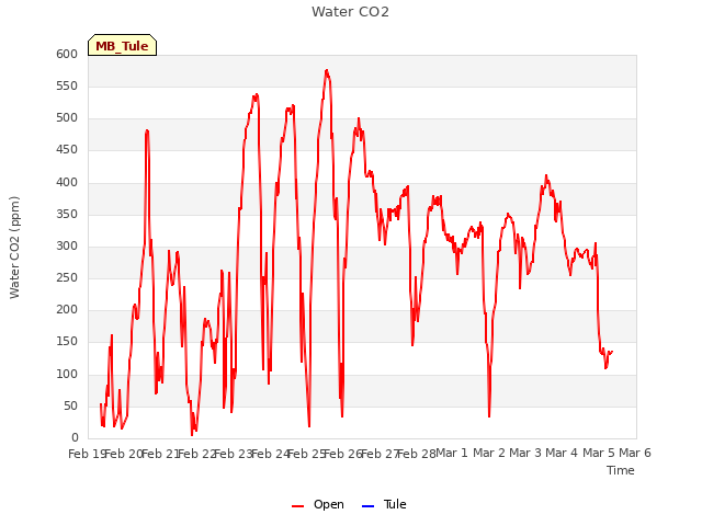 plot of Water CO2