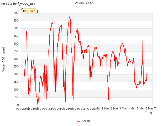 plot of Water CO2