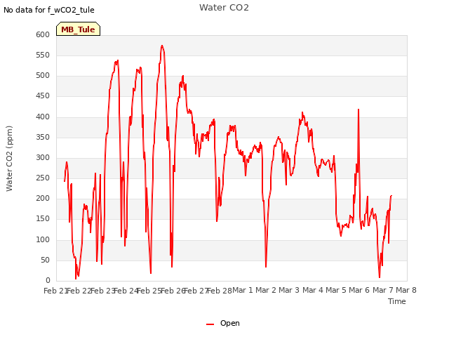 plot of Water CO2