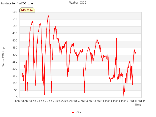 plot of Water CO2