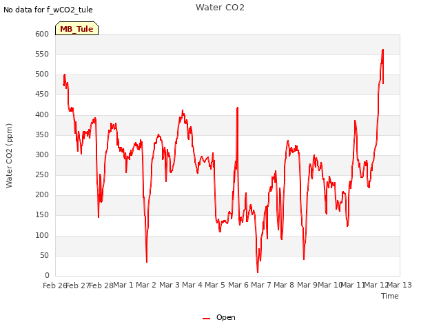 plot of Water CO2