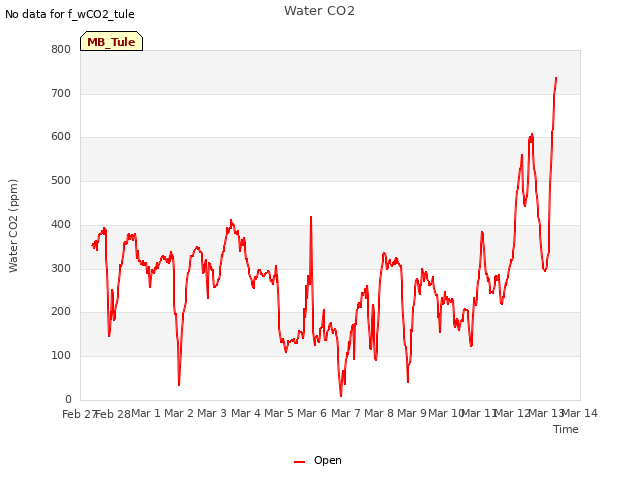 plot of Water CO2