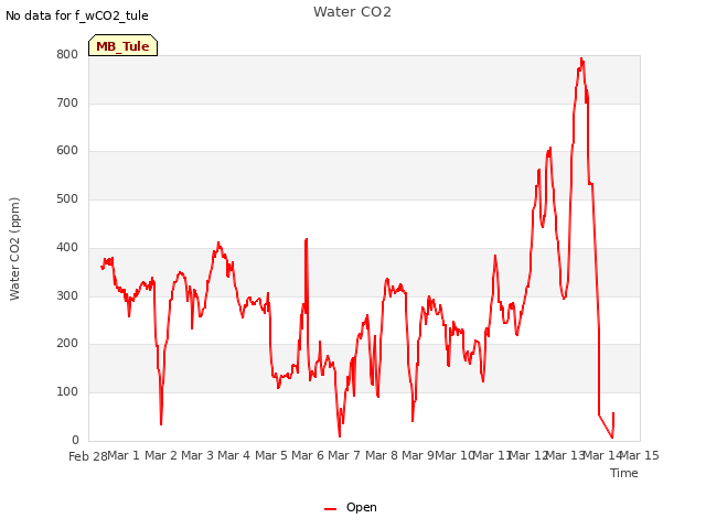 plot of Water CO2