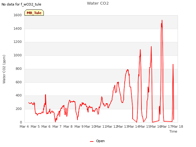 plot of Water CO2