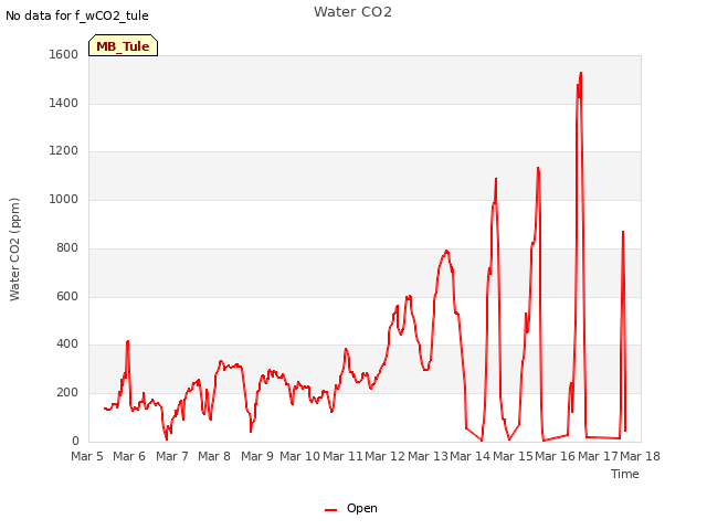 plot of Water CO2