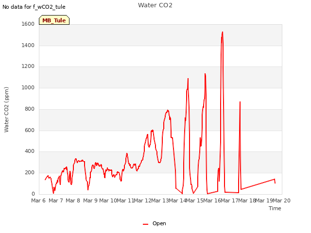 plot of Water CO2