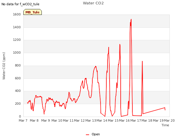 plot of Water CO2