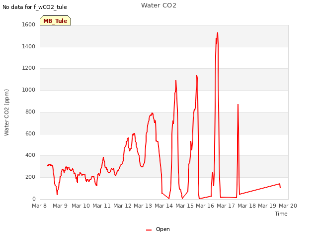 plot of Water CO2