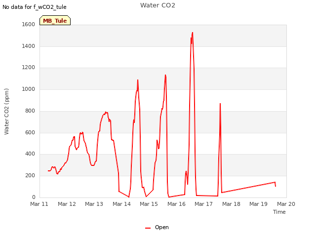 plot of Water CO2