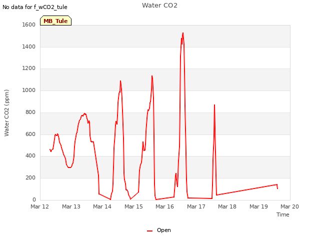 plot of Water CO2