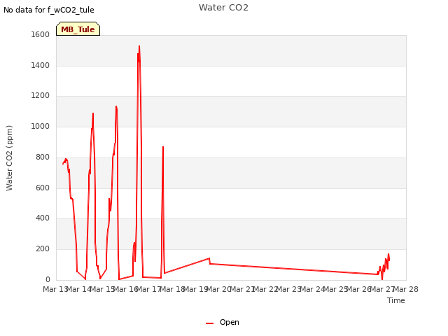 plot of Water CO2