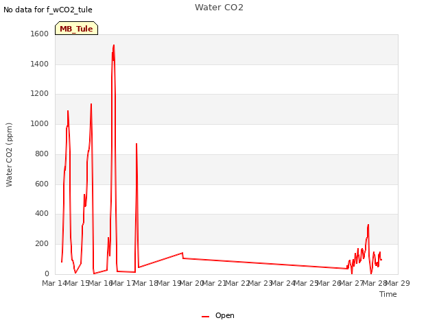 plot of Water CO2