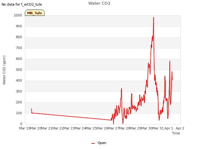 plot of Water CO2
