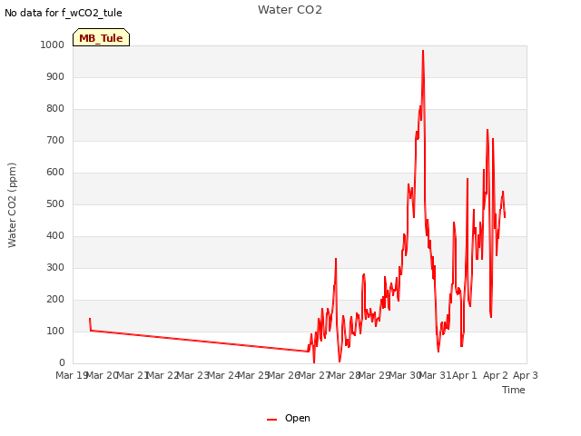 plot of Water CO2