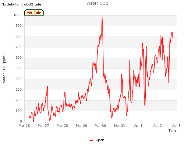 plot of Water CO2