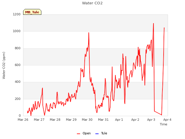 plot of Water CO2