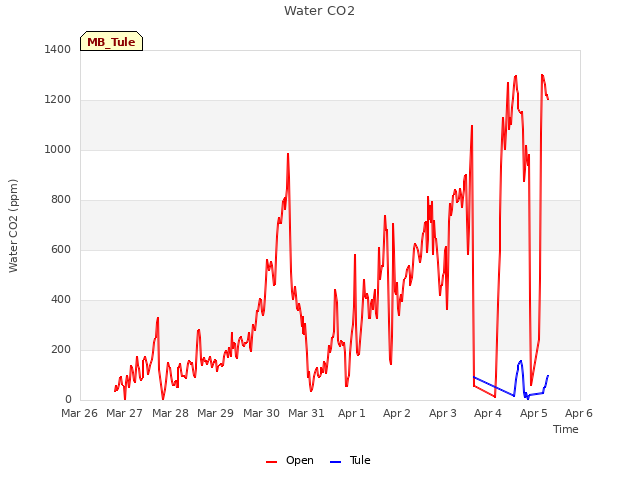 plot of Water CO2