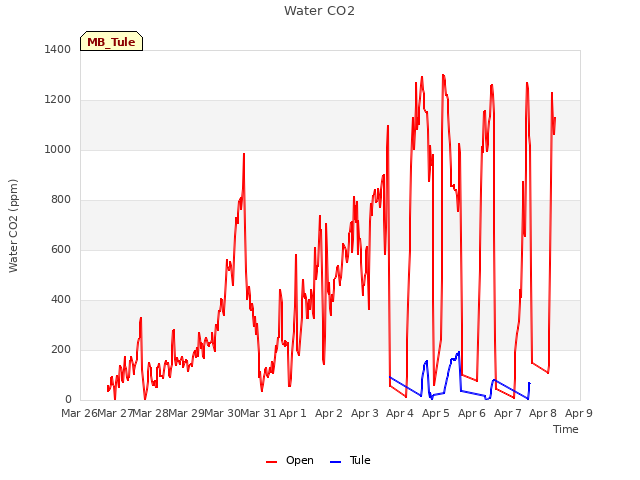 plot of Water CO2