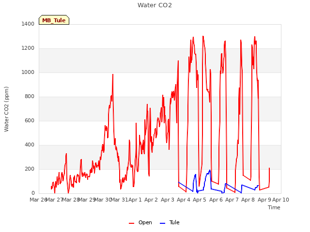 plot of Water CO2