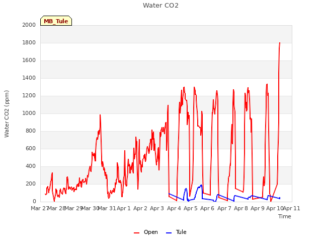 plot of Water CO2