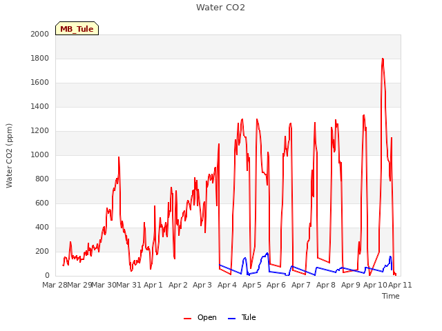 plot of Water CO2