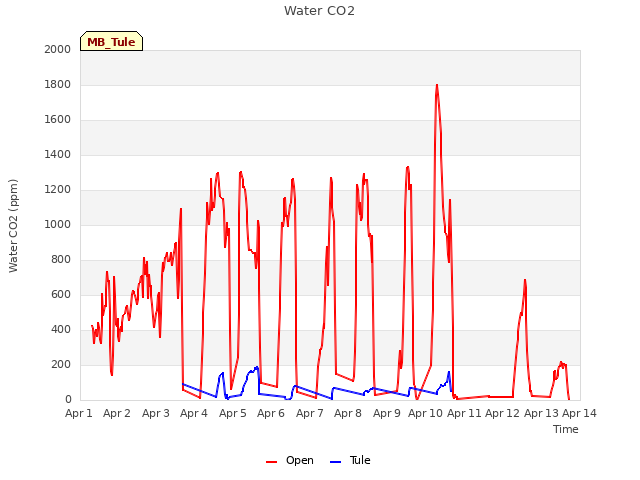 plot of Water CO2