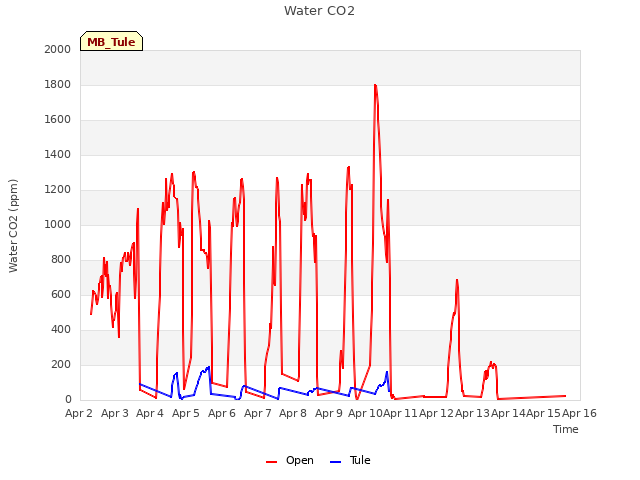 plot of Water CO2